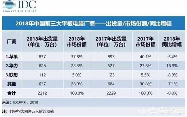 华为未来销售额会超过一万亿美元吗？-第5张图片-太平洋在线下载