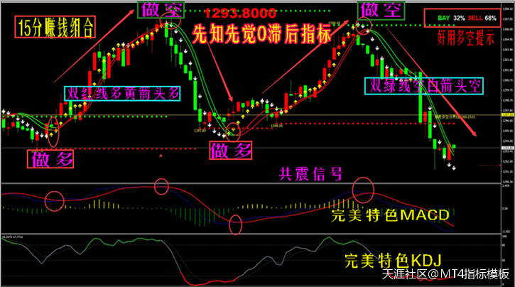 你身边最牛分析师（MT4最全自定义指标模板）-第2张图片-太平洋在线下载
