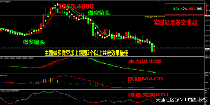 你身边最牛分析师（MT4最全自定义指标模板）-第3张图片-太平洋在线下载