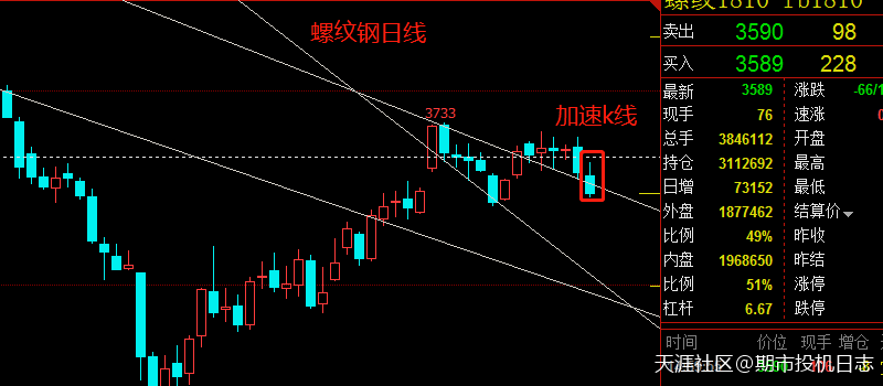 5月24日期货技术分析之螺纹钢期货分析-第1张图片-太平洋在线下载