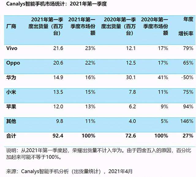 华为2016手机销量华为2020年手机销量-第1张图片-太平洋在线下载