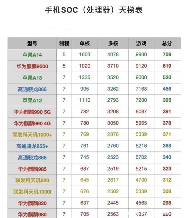 苹果手机跑分排行榜手机跑分排行榜2021最新