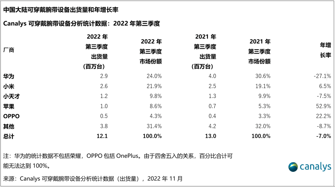 小米手环与华为手机app
:小天才在列：第三季度国内可穿戴设备销量出炉-第1张图片-太平洋在线下载