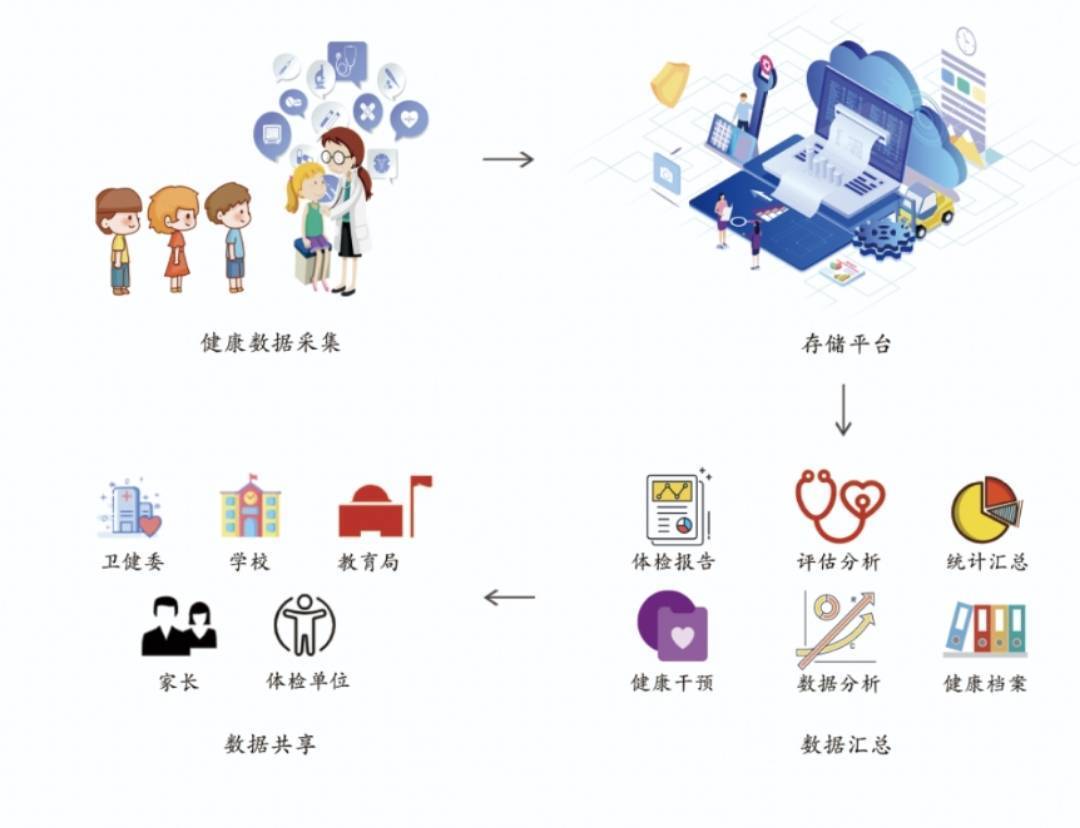 共同发育加强版下载苹果:免费试用学生健康体检档案管理系统/中小学生健康体检管理方法-第3张图片-太平洋在线下载
