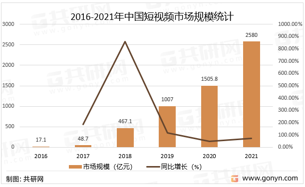 苹果版的微视视频怎么建群:2022年国内短视频行业发展概述及趋势前景分析-第3张图片-太平洋在线下载
