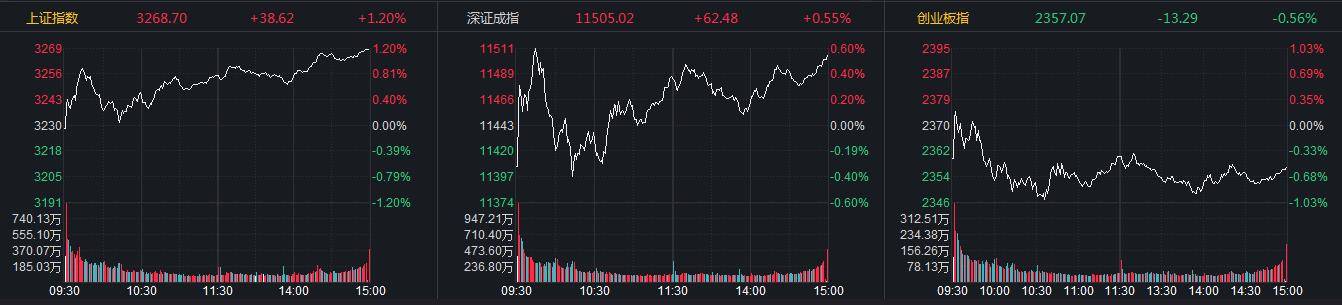 高中生活模拟器苹果版:沪指震荡收涨超1% 中国移动涨停总市值突破2.1万亿-第1张图片-太平洋在线下载