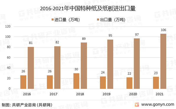 出口版苹果纸托:2022年中国特种纸及纸板市场发展概述分析-第4张图片-太平洋在线下载