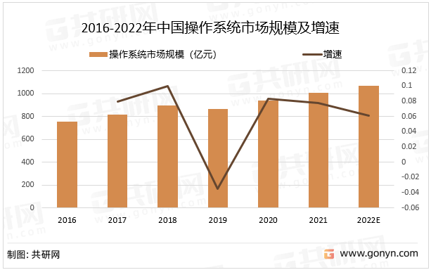 手机操作系统:2022年中国操作系统行业现状分析：国产化呈必要趋势[图]-第2张图片-太平洋在线下载