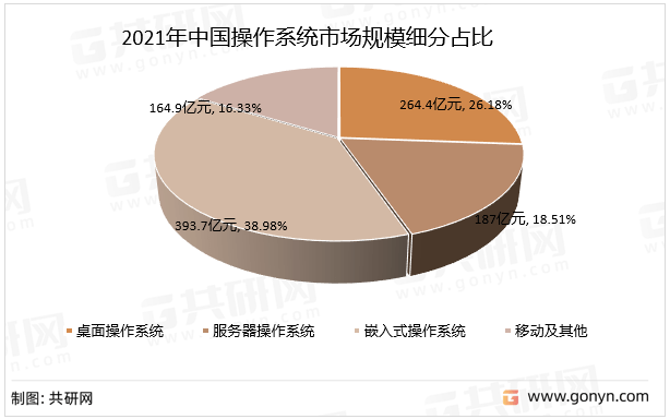 手机操作系统:2022年中国操作系统行业现状分析：国产化呈必要趋势[图]-第3张图片-太平洋在线下载